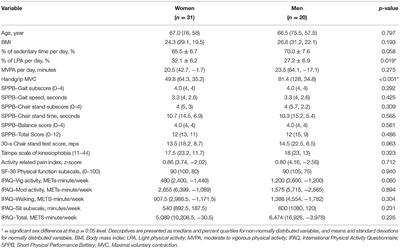 Kinesiophobia Predicts Physical Function and Physical Activity Levels in Chronic Pain-Free Older Adults